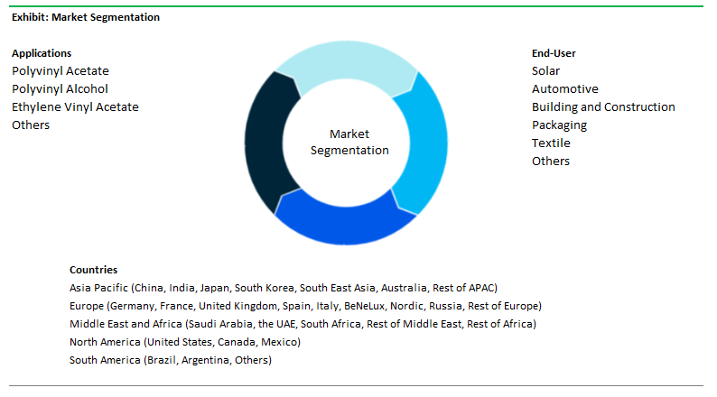 Vinyl Acetate Monomer Market Segmentation